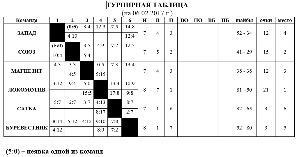 Как сделать турнирную таблицу. Турнирная таблица. Турнирная таблица хоккей. Турнирная таблица команд. Таблица команд команд по хоккею.